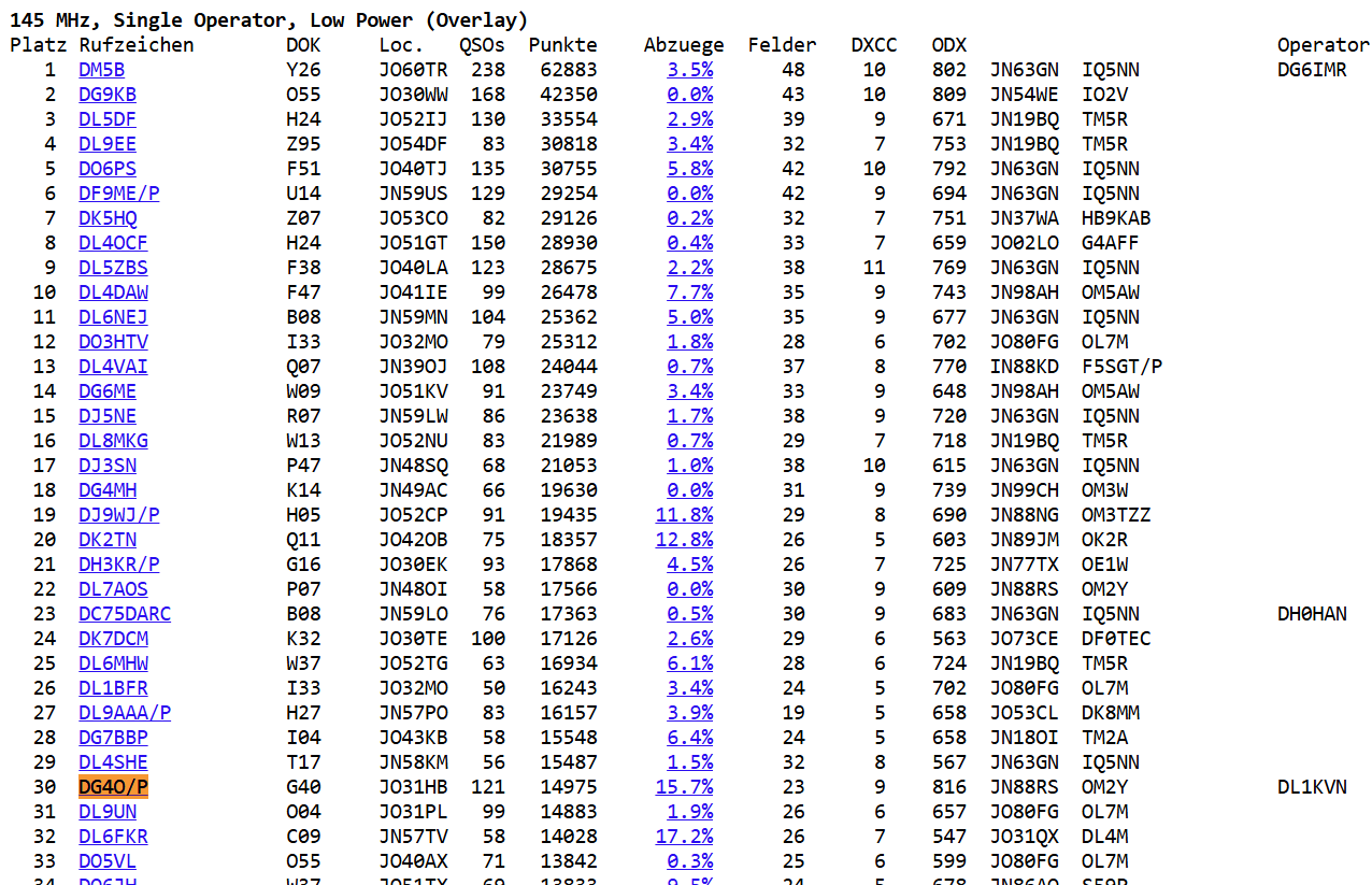 UKW-Contest Mai 2025 - Endergebnis